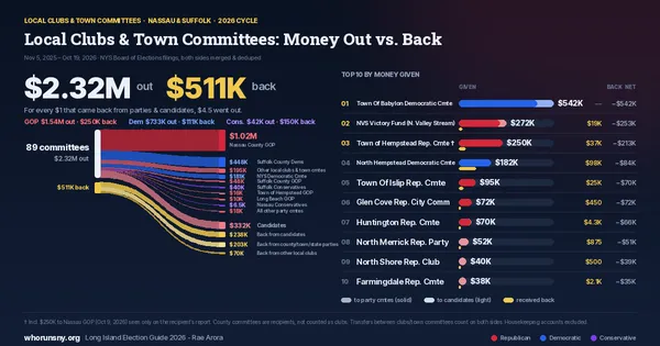 Flow chart and ranked bars: Nassau and Suffolk local clubs and town committees gave $2.32 million to party committees and candidates and received $511 thousand back, Nov 5, 2025 to Oct 19, 2026.