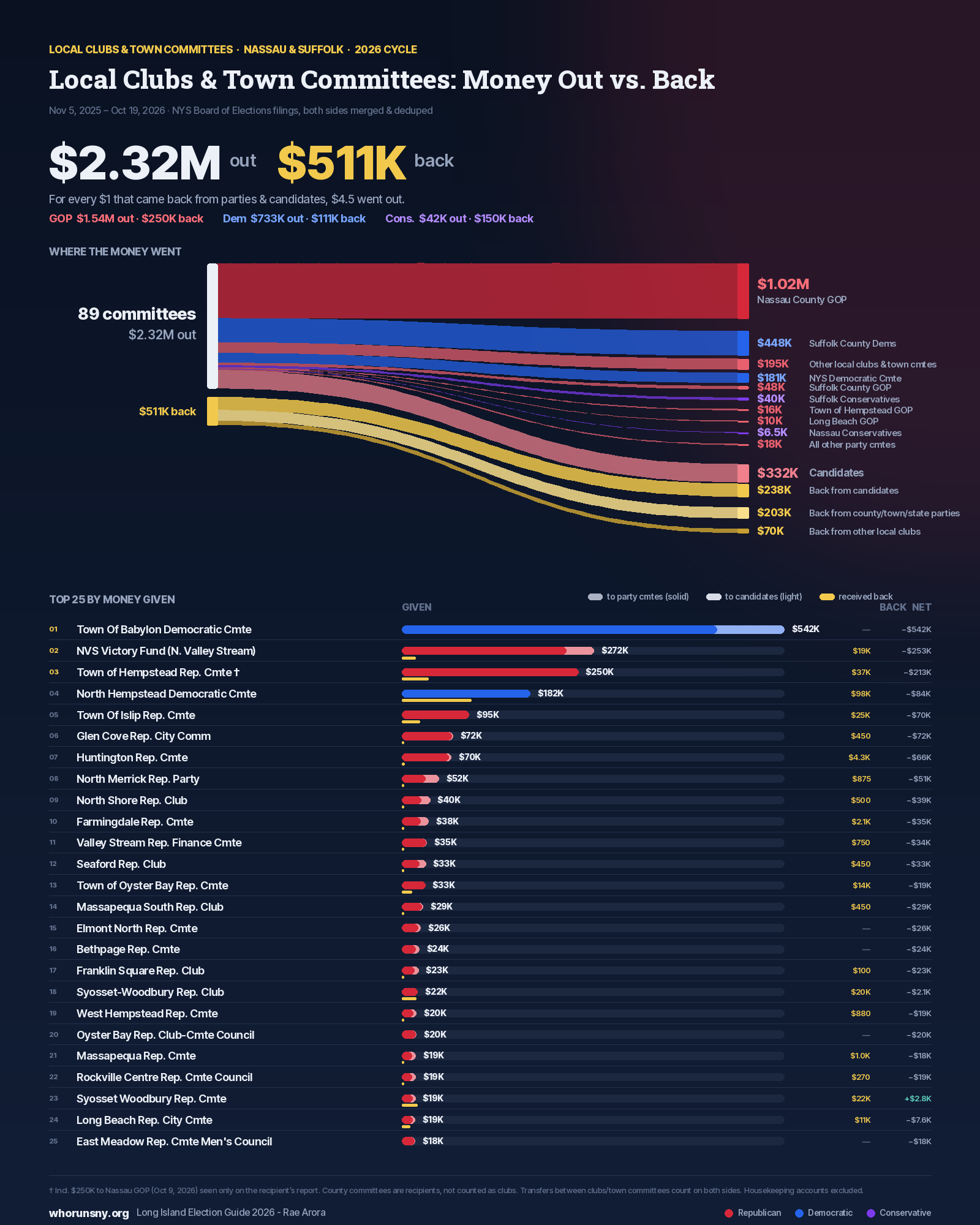 Flow chart and ranked bars: Nassau and Suffolk local clubs and town committees gave $2.32 million to party committees and candidates and received $511 thousand back, Nov 5, 2025 to Oct 19, 2026.