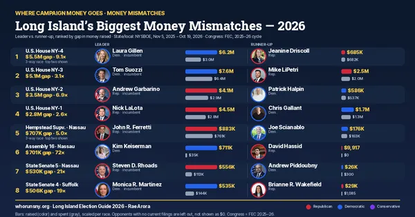 Paired bars comparing what opposing candidates raised and spent in the Long Island races with the biggest money gaps, led by NY-4, NY-3 and NY-2.