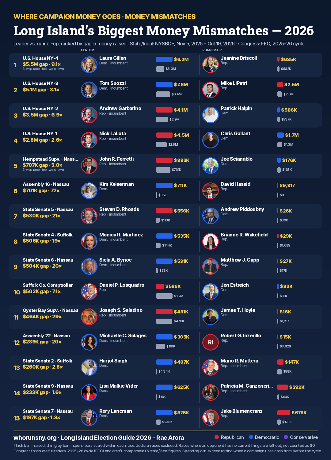 Paired bars comparing what opposing candidates raised and spent in the Long Island races with the biggest money gaps, led by NY-4, NY-3 and NY-2.