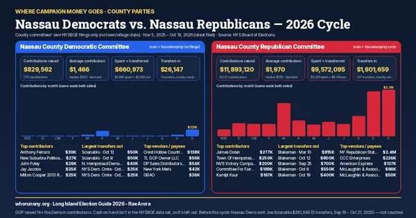 Side-by-side comparison of the Nassau County Republican and Democratic committees: contributions, spending, transfers, top donors and vendors in the 2026 cycle.