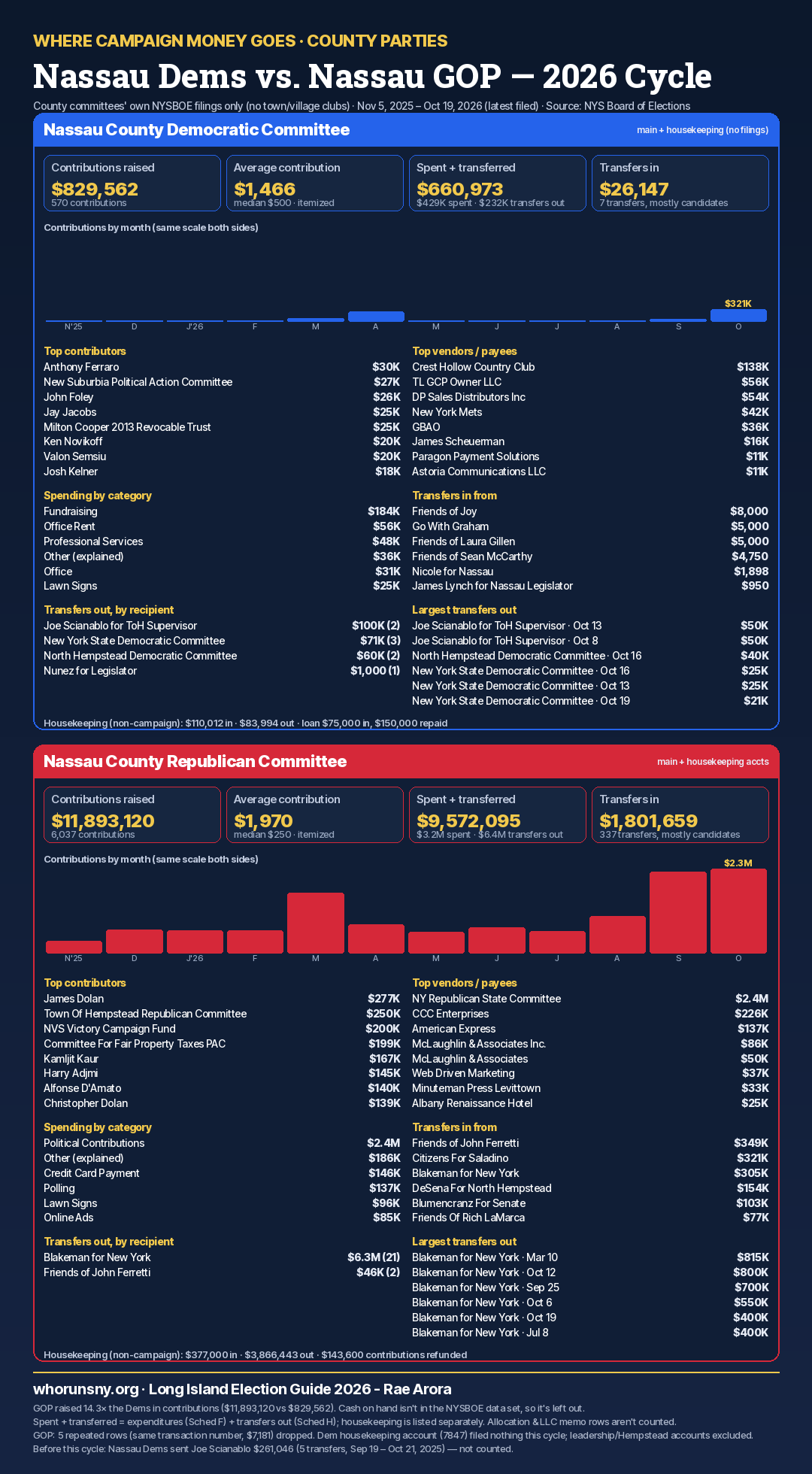 Side-by-side comparison of the Nassau County Republican and Democratic committees: contributions, spending, transfers, top donors and vendors in the 2026 cycle.
