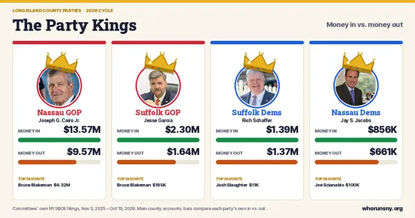 Playful chart of four Long Island county party committees with crowned photos of their chairs (Joseph Cairo, Jesse Garcia, Rich Schaffer, Jay Jacobs), showing money in vs. money out, top vendors and candidates funded in the 2026 cycle.
