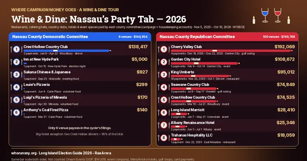 Wine-and-dine themed chart of venue and event spending by the Nassau County Republican and Democratic committees, led by Cherry Valley Club and Crest Hollow Country Club.