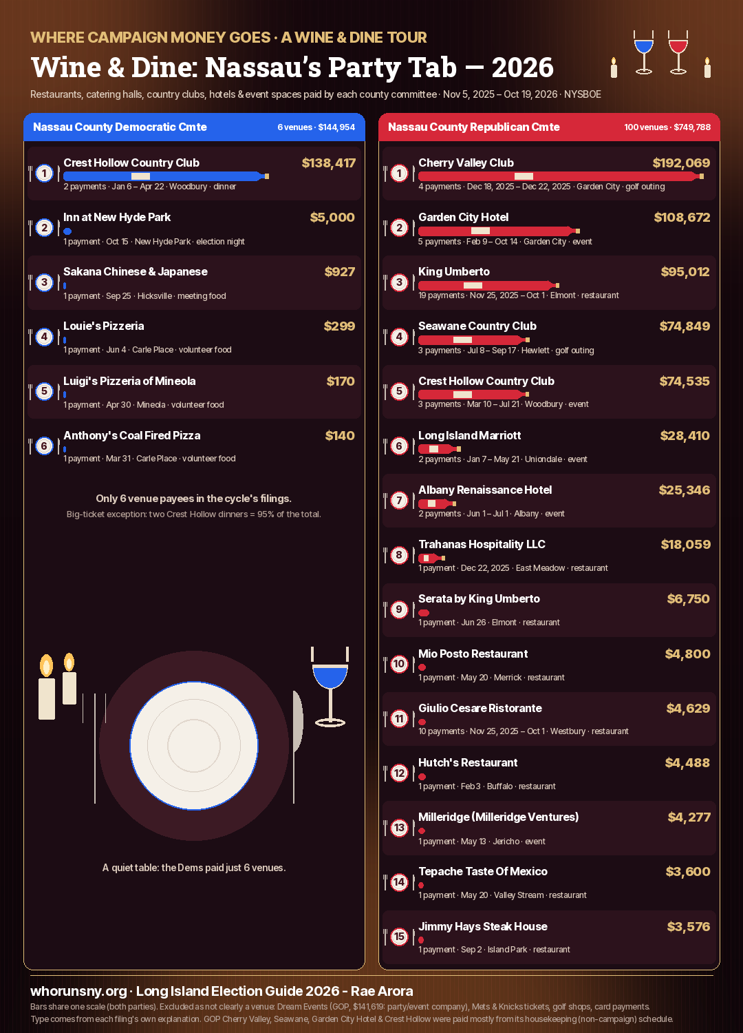 Wine-and-dine themed chart of venue and event spending by the Nassau County Republican and Democratic committees, led by Cherry Valley Club and Crest Hollow Country Club.
