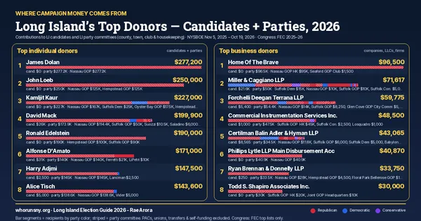 Ranked bars of the top individual and business donors to Long Island candidates and party committees in the 2026 cycle, led by James Dolan, John Loeb and Kamljit Kaur.