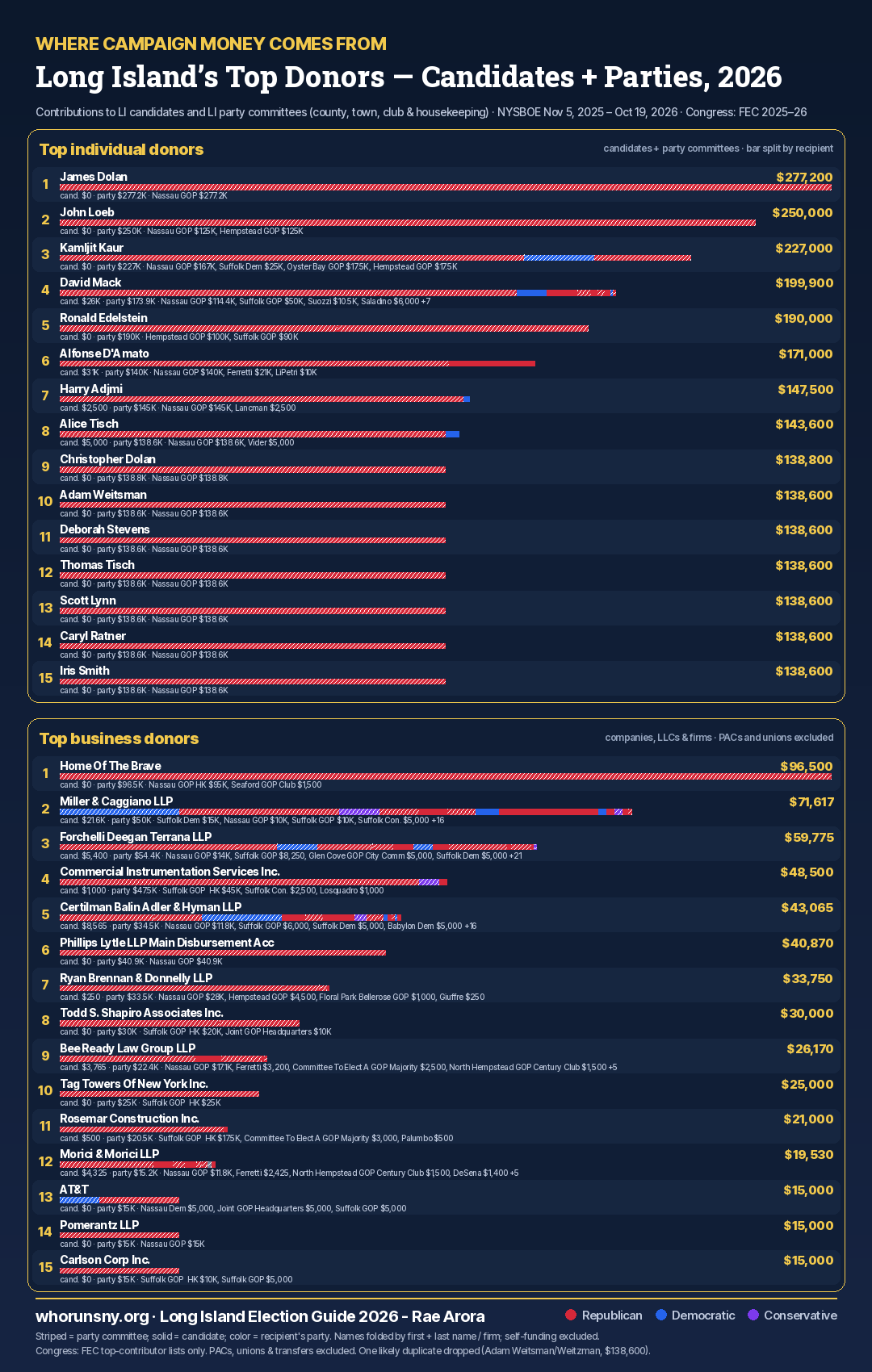 Ranked bars of the top individual and business donors to Long Island candidates and party committees in the 2026 cycle, led by James Dolan, John Loeb and Kamljit Kaur.