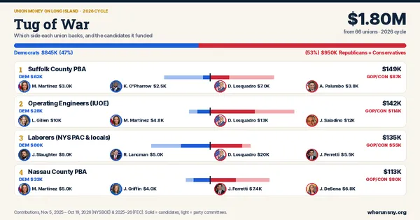 Tug-of-war chart of union contributions on Long Island in the 2026 cycle: 66 unions, $1.80M total. The top 18 unions each show the Democratic vs Republican/Conservative split with photos and amounts for the candidates they funded, followed by a ranked list of all other unions.