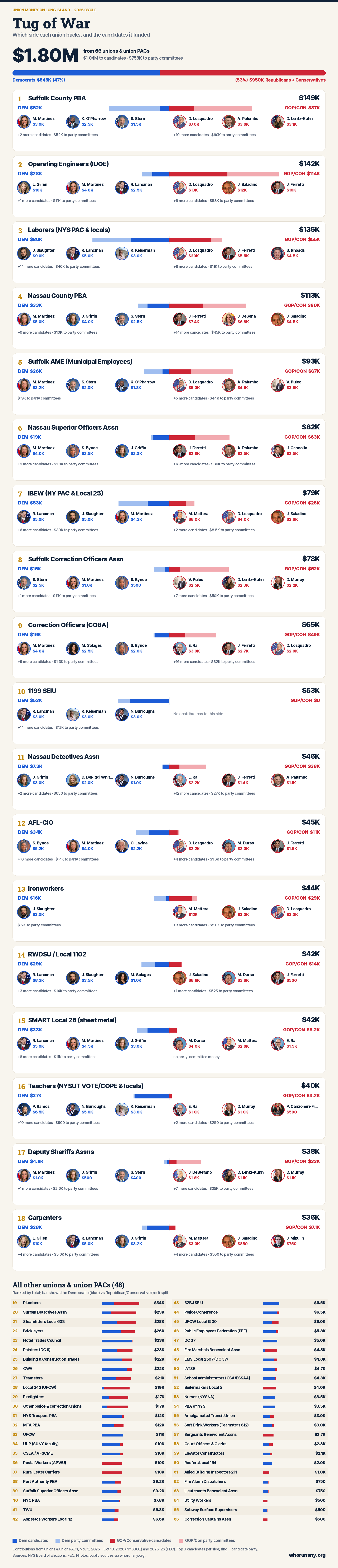Tug-of-war chart of union contributions on Long Island in the 2026 cycle: 66 unions, $1.80M total. The top 18 unions each show the Democratic vs Republican/Conservative split with photos and amounts for the candidates they funded, followed by a ranked list of all other unions.